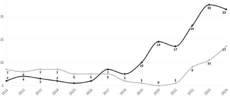 This graph shows number of alternative instruction enrollment in the Webster Area School District (in black) and Waubay School District (gray) over the past 13 years. Data is taken from the South Dakota Department of Education. Reporter &amp;amp; Farmer | South Dakota Searchlight graph
