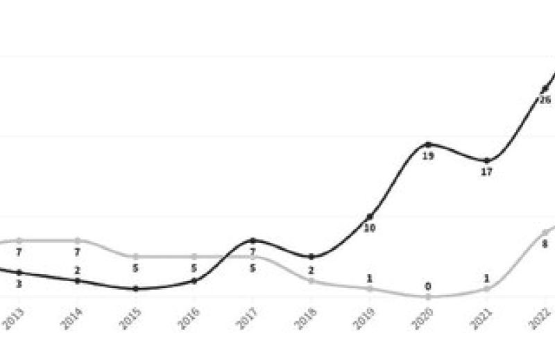 This graph shows number of alternative instruction enrollment in the Webster Area School District (in black) and Waubay School District (gray) over the past 13 years. Data is taken from the South Dakota Department of Education. Reporter &amp;amp; Farmer | South Dakota Searchlight graph